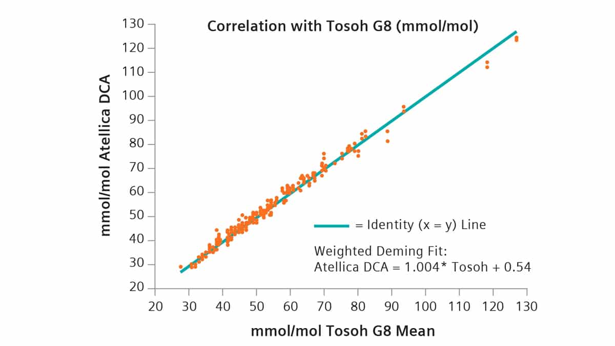 Hajontakuvio korrelaatiosta Tosoh G8:n ja Atellica DCA:n (mmol/mol) välillä ja regressioviiva.
